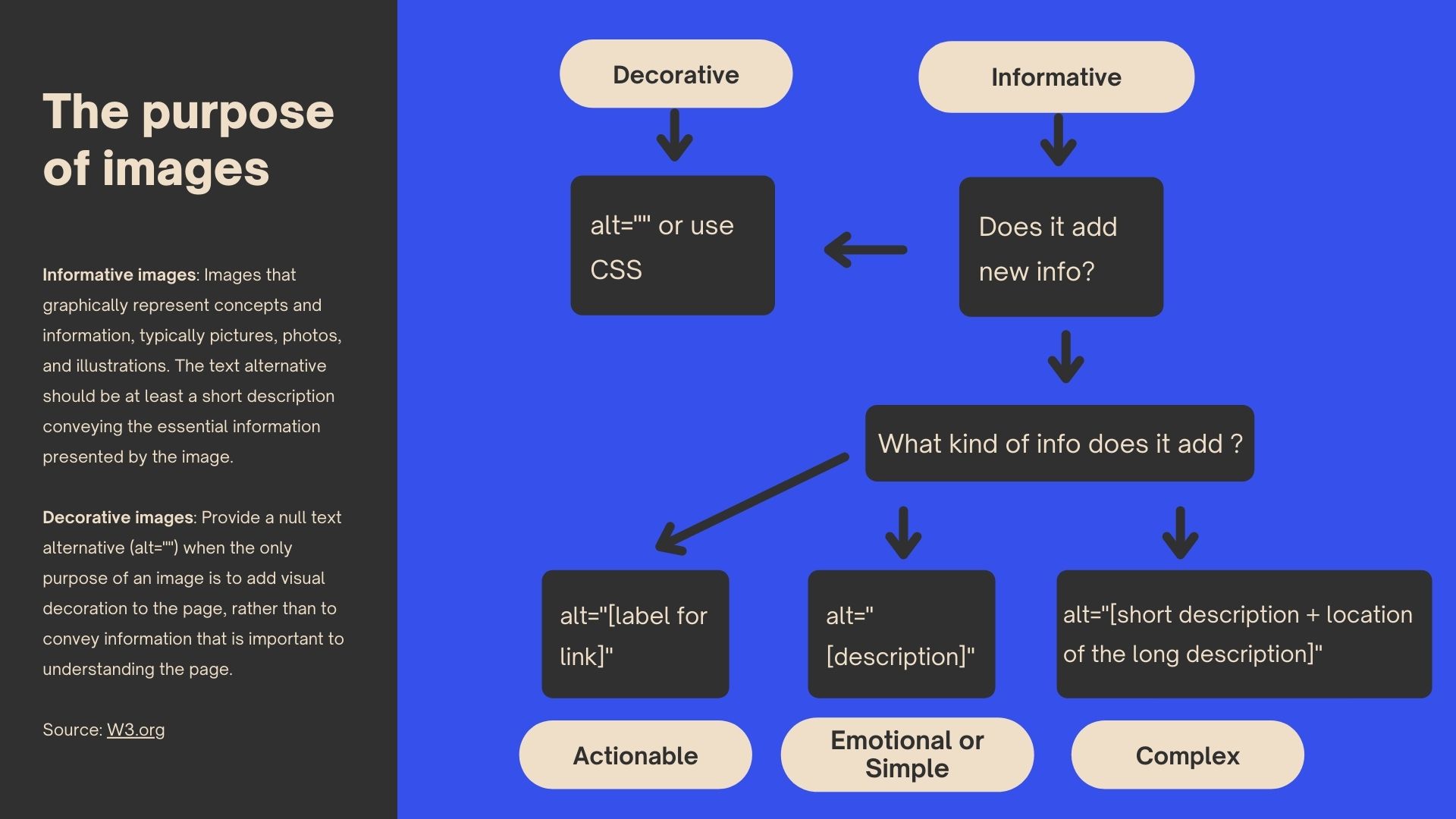 An infographic on how to use accessible images and use alternative text. Long description below